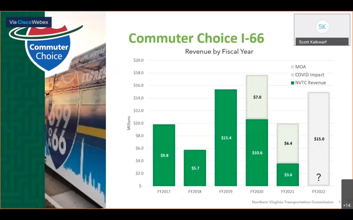 Commuter Choice funding has been all over the place to date, in part due to Covid-19