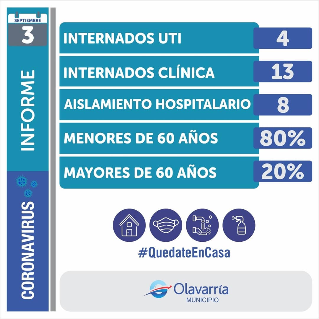 Informe del día de hoy.

Sigamos cuidándonos:
👉🏼Usa siempre tapabocas
👉🏼Agua y jabón o alcohol en gel
👉🏼Distancia social