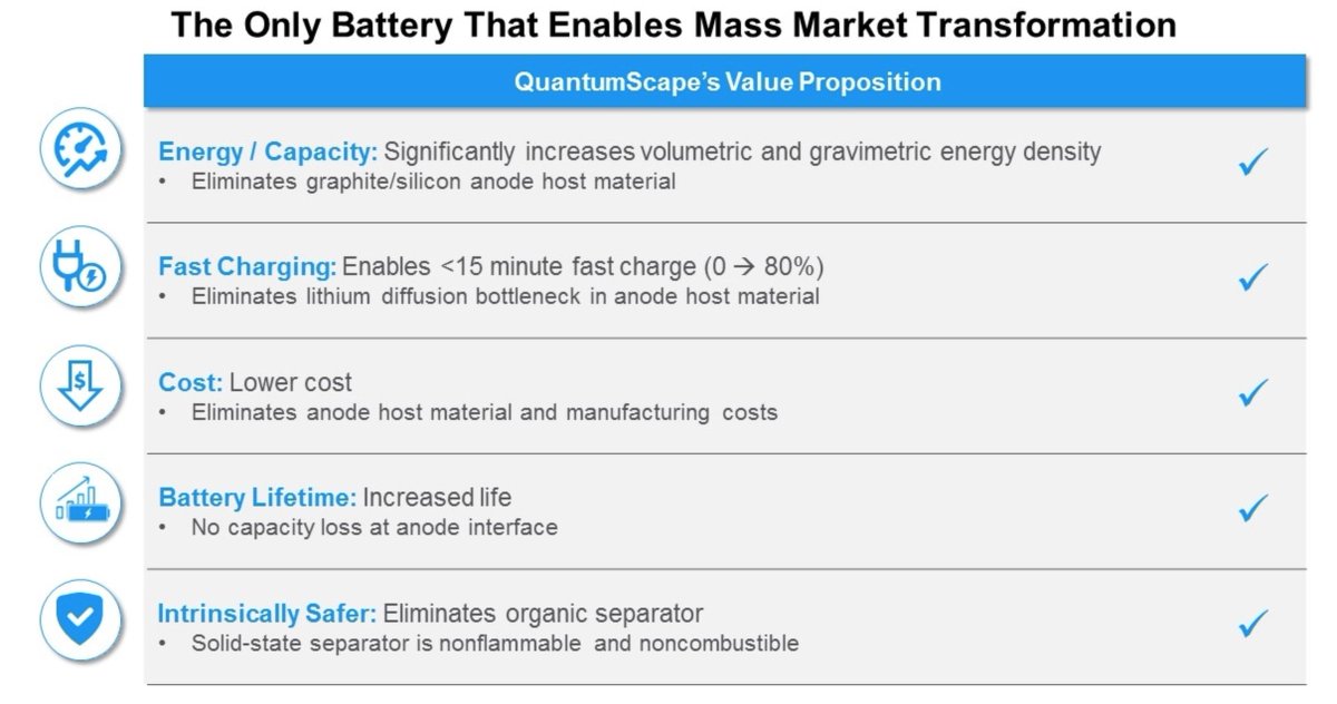 Besides the manufacturability challenges, LLZO is also known to suffer from lithium dendrite formation at high current densities, especially in thin membranes. QuantumScape must have found a way to mitigate this issue, as in their SEC filing they claim 4C charge rates.