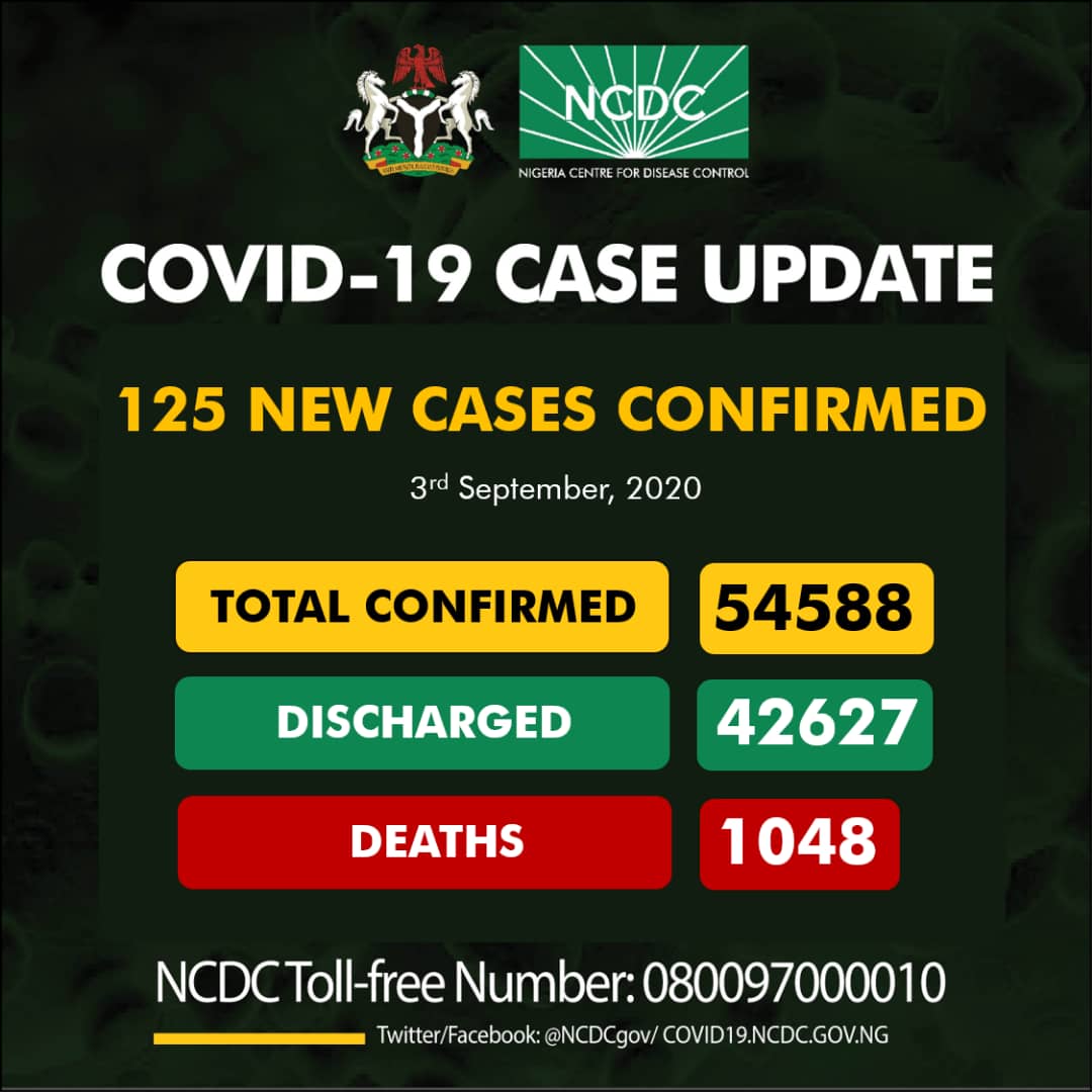 NCDCgov's tweet image. 125 new cases of #COVID19Nigeria;

Lagos-42
FCT-25
Katsina-14
Kaduna-11
Kwara-8
Ondo-7
Delta-4
Anambra-3
Oyo-3
Edo-2
Ogun-2
Osun-2
Cross River-1

54,588 confirmed
42,627 discharged
1,048 deaths