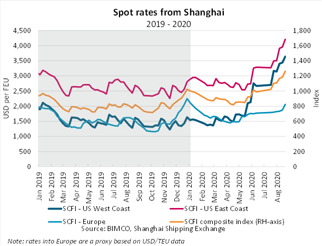 HELLENICSHIP's tweet photo. Shanghai #container #spotrate index hits 8 year high @BIMCONews @BIMCO_PS #containershipping #containermarket #freightrates #shippingindustry #maritimesector
https://t.co/ajbHzJNs0y https://t.co/EGRmdp94ZK