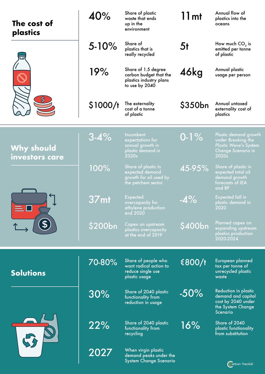 The plastics industry imposes costs on society of $350 billion a year, from carbon emissions, associated health costs from noxious gases, collection costs &amp; ocean pollution. To find out more about the future of plastics check out our new report:  carbontracker.org/reports/the-fu…