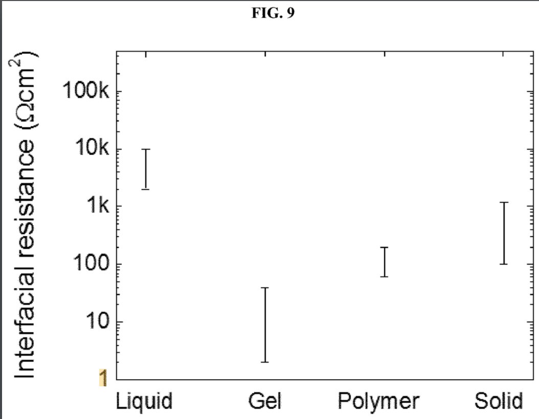 QuantumScape has a patent on bonding agents for ceramic solid-electrolyte separators. This patent shows gel electrolytes as the most effective bonding agent. This would make their batteries not fully solid state, as the gel contains some solvent.  https://patents.google.com/patent/US20200176743A1