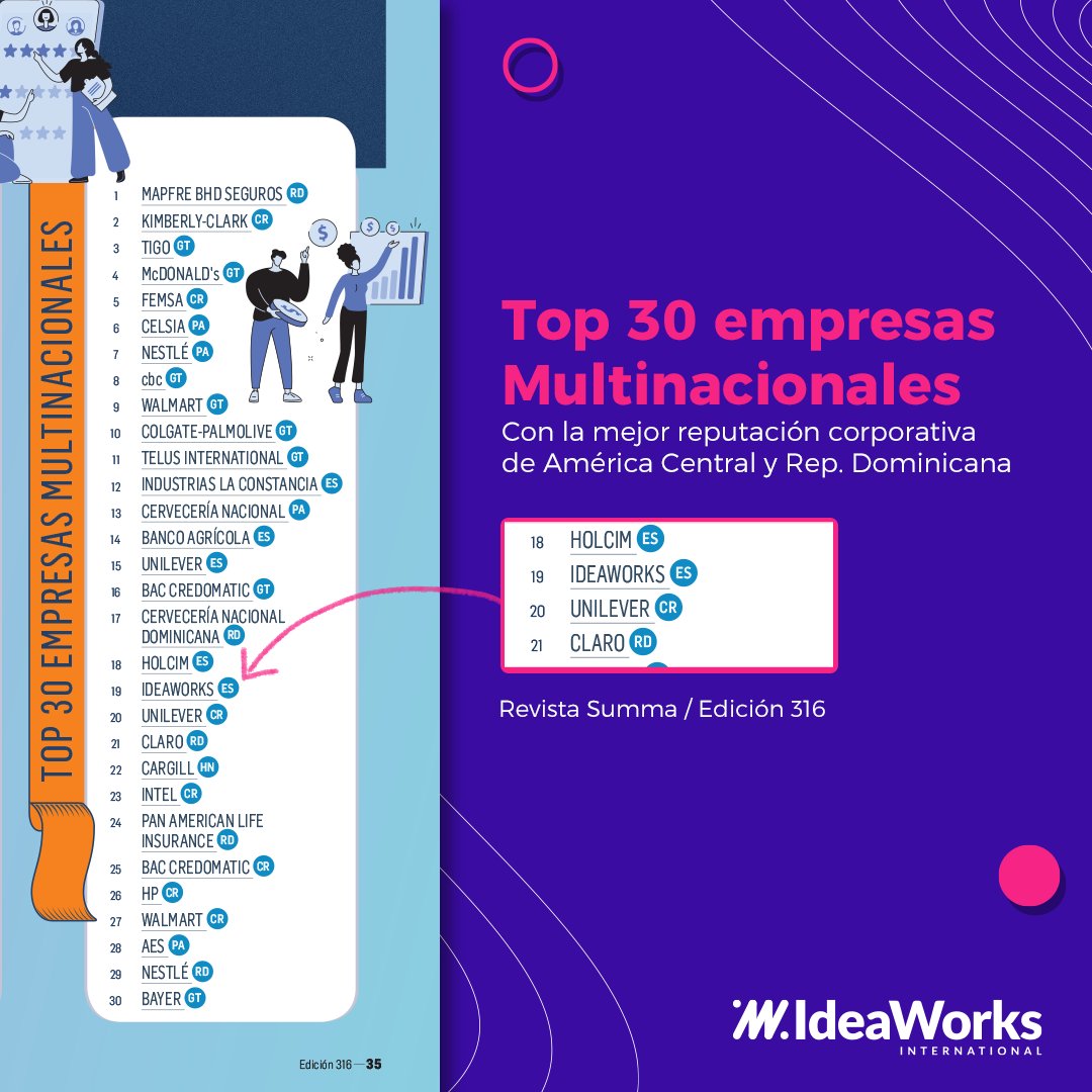 IdeaWorksLA's tweet photo. Agradecemos a @RevistaSumma por incluirnos en su lista de las 30 empresas multinacionales con la mejor reputación corporativa de Centroamérica y Rep. Dominicana. 👏
También felicitamos a nuestros partners #HolcimElSalvador y @SvTermo. ¡Enhorabuena!🎊
#IWX #LetsTalkAboutDigital https://t.co/wnVzo6jQ3S