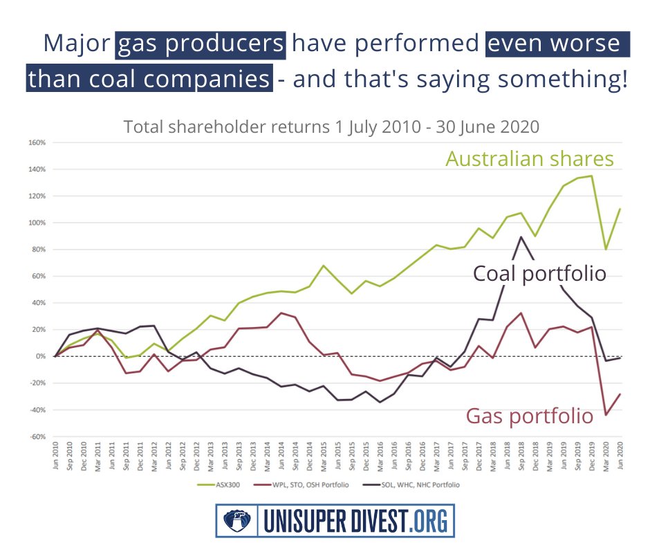 Our new analysis shows, since 2010, a portfolio made up of <a href="/UniSuperNews/">UniSuper</a>'s 3 largest investments in undiversified oil &amp; gas producers performed even worse than the 3 coal mining-related companies UniSuper has divested from. Full analysis &amp; action: unisuperdivest.org/gasanalysis/