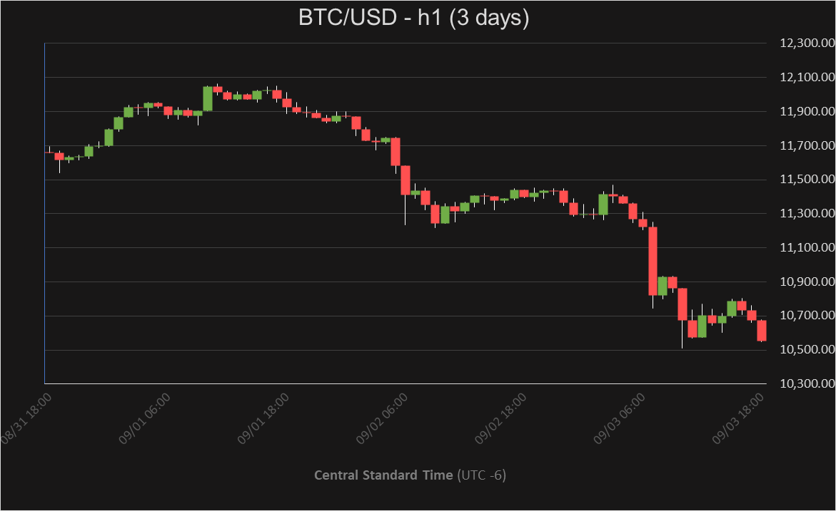 BTC_PriceAlerts's tweet photo. Pair: #BTCUSD
Alert Level: 🔔Elevated
Direction:⬇️
Time Frame: 1 hour(s)

#BTC is showing weakness and is currently down -2.28% in the past 1 hour(s). The current price is $10,437.27.  #Bitcoin #Crypto #CryptoCurrency https://t.co/haio2l6FYI