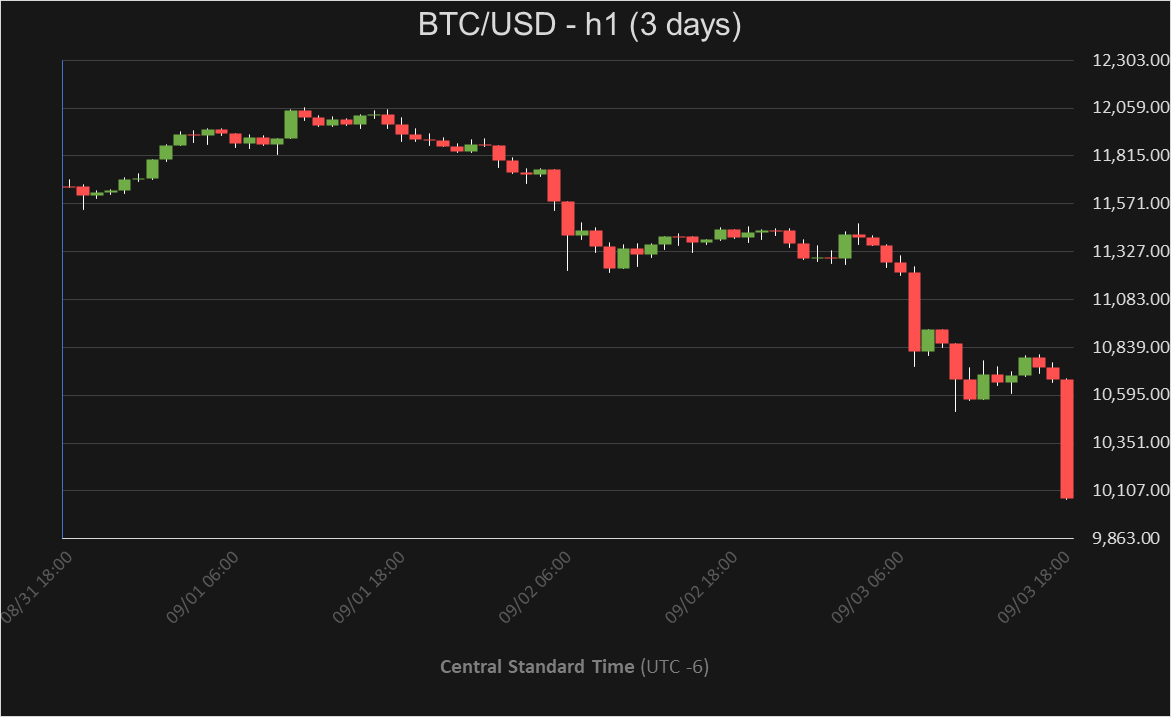 BTC_PriceAlerts's tweet photo. Pair: #BTCUSD
Alert Level: ⚠High
Direction:⬇️
Time Frame: 6 hour(s)

#BTC is showing significant weakness and is currently down -6.22% in the past 6 hour(s). The current price is $10,081.76.  #Bitcoin #Crypto #CryptoCurrency https://t.co/8YrNLYNUxY