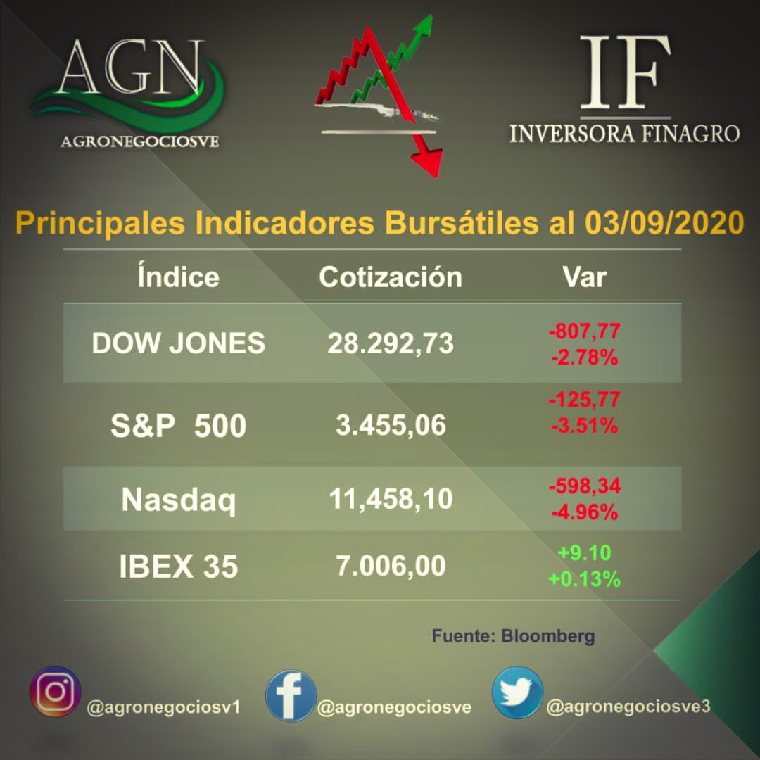 agronegociosve3's tweet photo. los principales #indicadores en #EEUU estuvieron en negativo   #JAPAN cerro en positivo al igual que el #Ibex35 español. #Brazil #Argentina también marcaron negativos. Dejamos otros resultados  para el análisis.
#03Sep2020 #Messi #economy #financial #stockmarket #trading https://t.co/DQJKoGLQPd