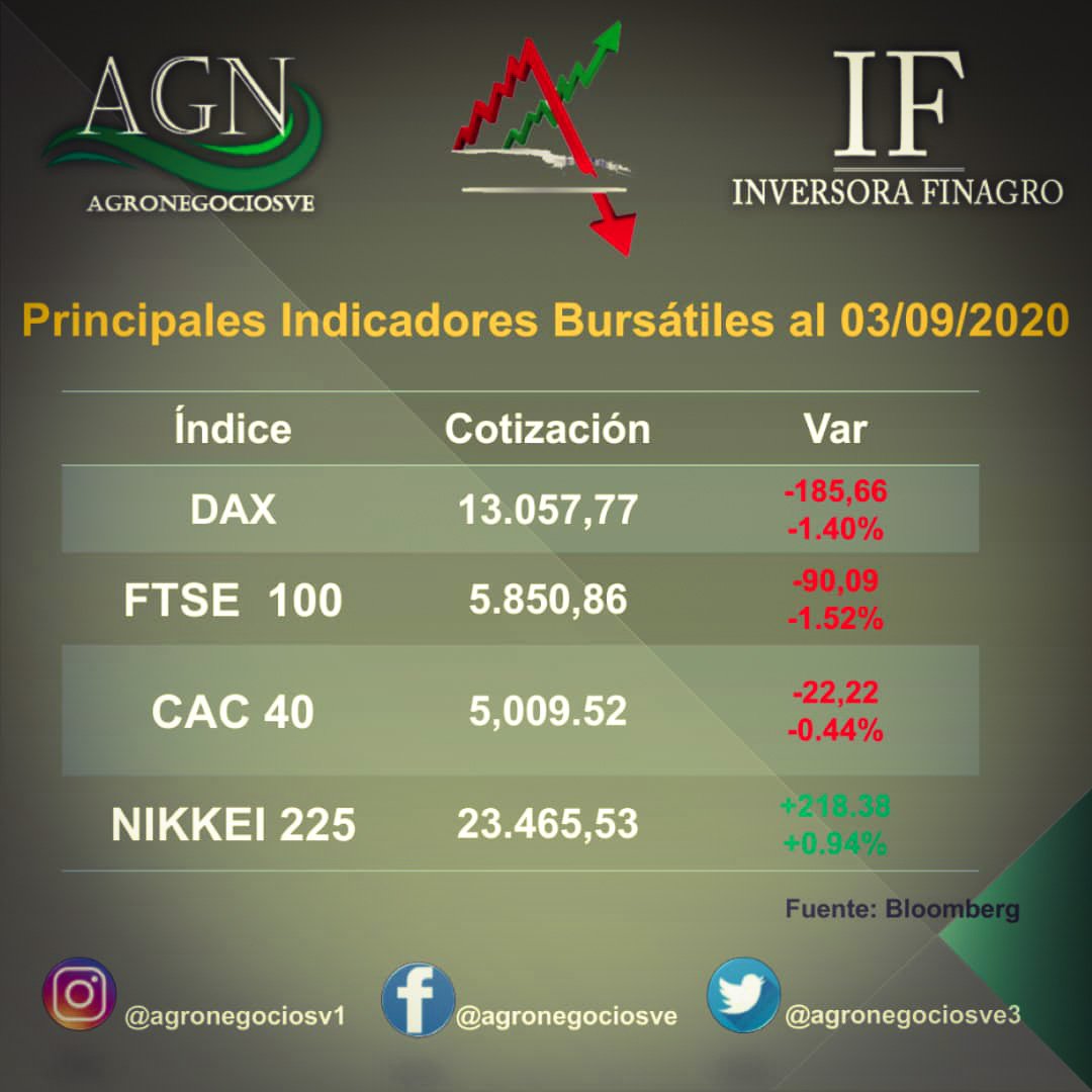 agronegociosve3's tweet photo. los principales #indicadores en #EEUU estuvieron en negativo   #JAPAN cerro en positivo al igual que el #Ibex35 español. #Brazil #Argentina también marcaron negativos. Dejamos otros resultados  para el análisis.
#03Sep2020 #Messi #economy #financial #stockmarket #trading https://t.co/DQJKoGLQPd