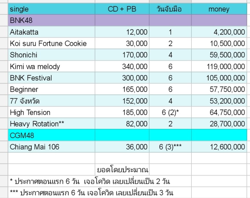 ยอดขาย #bnk48 Heavy Rotation โดยประมาณ ณ วันที่ 4 กันยายน 2020 12.00 น.
Mini PB 36,743 แผ่น
CD 45,203 แผ่น
รวม  81,946 แผ่น 
ยังไม่หักคนที่กดซื้อแต่ไม่จ่ายนะ
Shopee ให้เวลาจ่ายเงินสามวัน
แต่ตัวเลขแปดหมื่น ถือว่าสูงแล้วในสภาพเศรษฐกิจตอนนี้