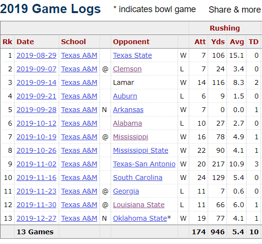 _NickWhalen's tweet photo. Isaiah Spiller 2019
vs Texas State/Lamar/UT-San Antonio
41 carries 439 yards 10.7 YPC 5 TD
vs everyone else
133 carries 507 yards 3.8 YPC 5 TD
#devy
#devyreport https://t.co/FXBvVK8CQ2