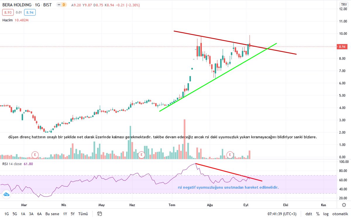 yatırım tavsiyesi olmadan #bera halen takip ediyoruz. henüz onaylı bir şekilde yukarı net ataklar gelmedi. rsi da uyumsuzluk var. izlemek hoşuma gittiği için paylaşıyorum kimseye akıl vermiyorum.