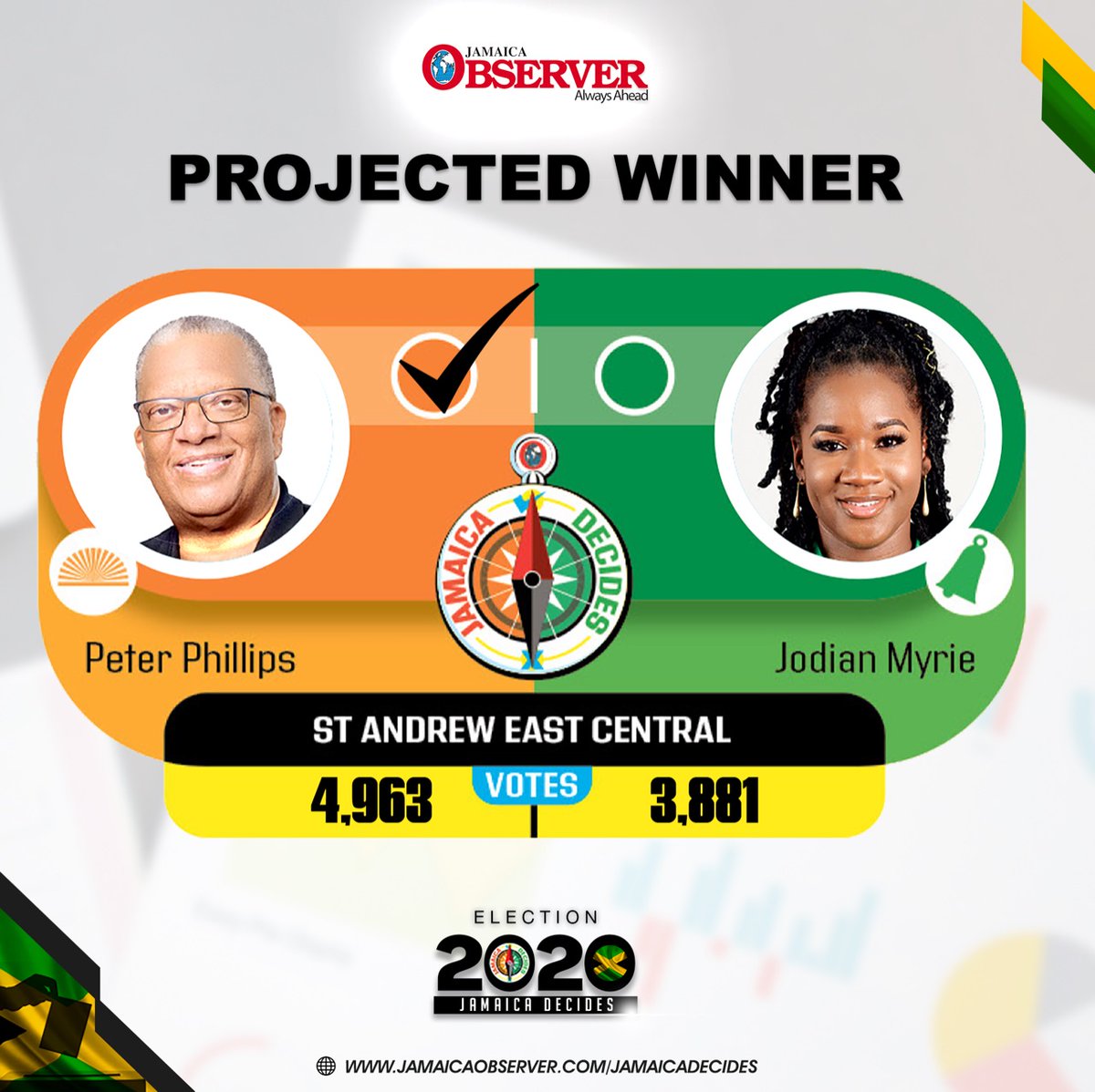 JamaicaObserver's tweet photo. ST. ANDREW EAST CENTRAL - PETER DAVID PHILLIPS - (PNP)
#JamaicaDecides #JADecides #JAVotes #JAElection #Election2020 #JOL #Oteam #AlwaysAhead https://t.co/cWyFCundit