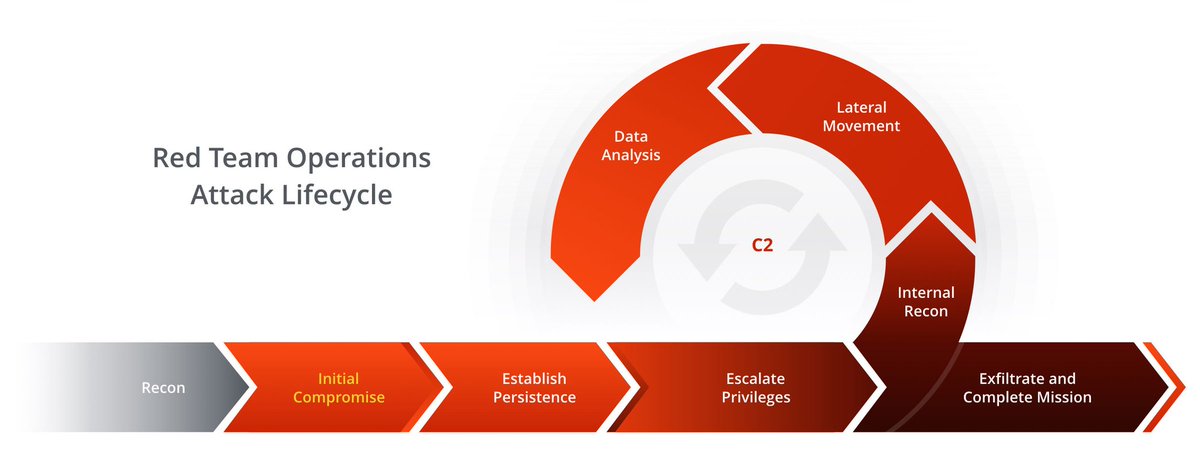 CyberWarship's tweet image. A collection of open source and commercial tools that aid in red team operations.

- super awesome resources, very thank you for sharing @infosecn1nja 

#infosec #pentest #redteam 
github.com/infosecn1nja/R…