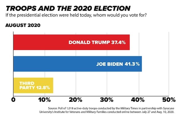 overit77now's tweet photo. @JeffreyGoldberg Even before this article., Our troops prefer Biden.
Maybe they got offended when Trump refused to confront Putin about Russian bounty for dead American soldiers?
Or was it the cut and run abandonment of our Kurdish allies ? #characterandvalues https://t.co/POD9m9vx2V