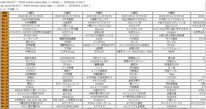 毎日のトレンド収集してPHP軽く書いてテーブル化してみたんだけど、
SQLへのインポート設定ミスってて12位だけスッポ抜けてるの草。 