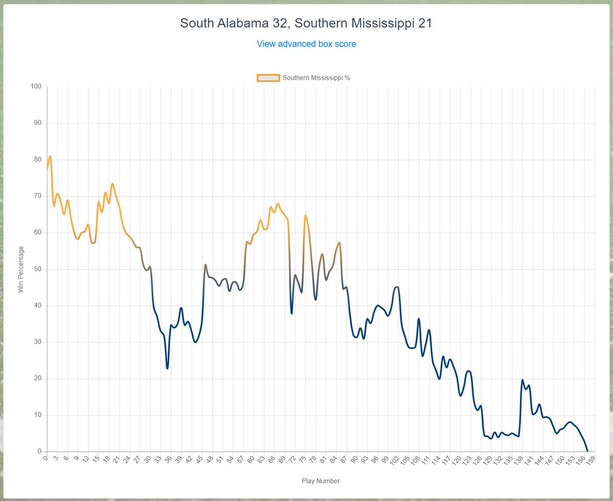 CFB_Data's tweet image. 2nd game of the night was a little more interesting as Southern Miss entered a big favorite and fell by double digits to South Alabama.

Jalen Tolbert led the way with +15 EPA for USA.

collegefootballdata.com/boxscore/40120…

#CFBDATA