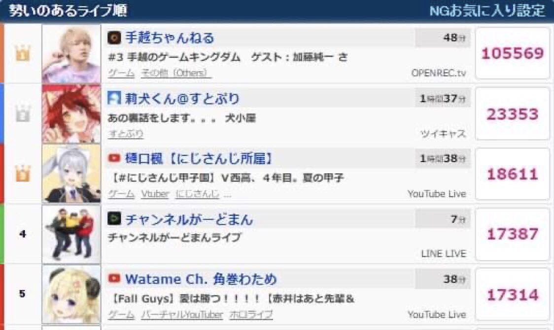 Hello~♪
昨日のゲームキングダム、配信ランキングで日本1位取ったみたい！みんな視聴ありがとう～！
次の加藤純一さんとの配信も1位を取りたいので、6日21:00~応援よろしく～♪
openrec.tv/live/e5rk6knm6…

#OPENREC
============