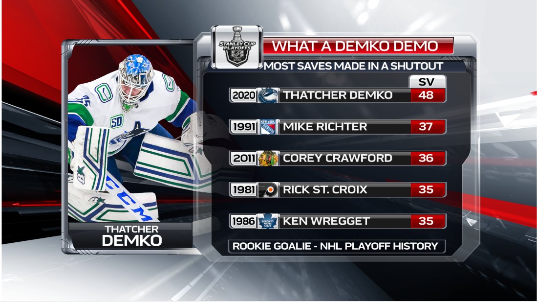 Not only were Thatcher Demko's 48 SVs tonight in a defeat of the Golden Knights one of the highest official totals seen in a #StanleyCup Playoff shutout effort, it was also by far a record among rookie netminders. As this shows, he eclipsed the old mark on this list by a good 11