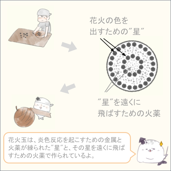 花火 花火の色のひみつ 花火が広がる仕組み 花火の形の秘密 だいふくアカデミーの漫画 花火 花火の色のひみつ 花火が広がる仕組み 花火の形の秘密 だいふくアカデミーの漫画