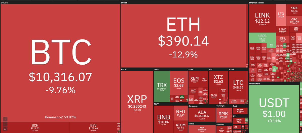 daniloBtC's tweet photo. update blood
#criptoland #cryptocurrency https://t.co/fCxpqbRnJm
