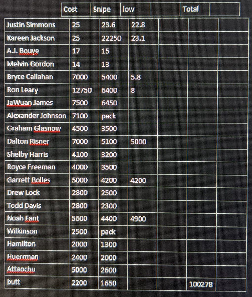 DatNoobADAM's tweet photo. Samuels and Dumervil down. Who should I do next on the #PathToBarry? Got Dumerville for just a hair over $100k which is a great deal considering the price of his PUP and Base card. #MaddenNFL21 #MaddenNFL21XboxOne #MUT #MUTcoins #Grinding https://t.co/Y4ZIra4n00