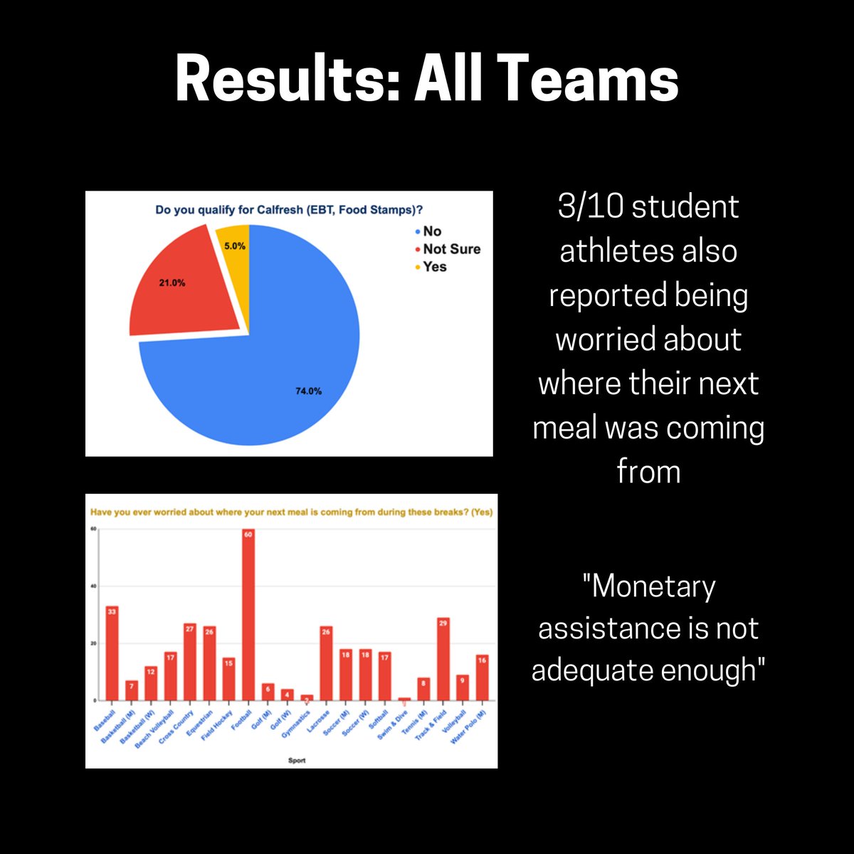 CADSAUCD's tweet photo. Student-athletes train 20 hours a week, yet an overwhelming number of athletes struggle to properly fuel themselves. This issue tends to cause athletes to be more prone to bone injury, fatigue, and slower recovery. Here's why proper nutrition is essential for athletes! https://t.co/2Oy9KCfnwf