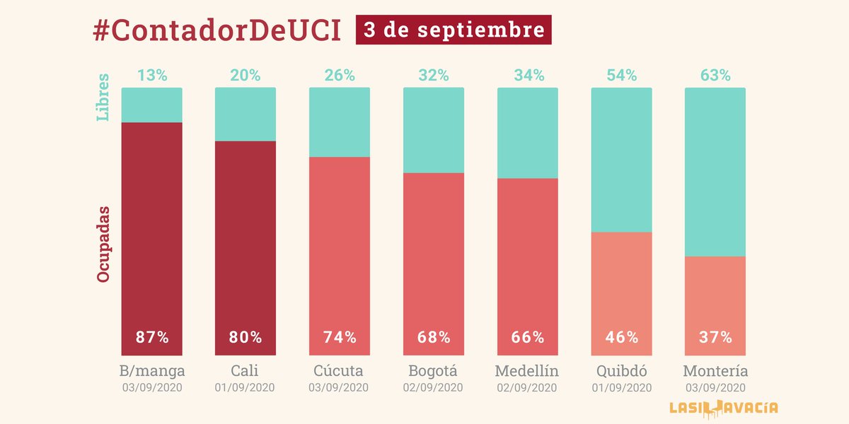 marchenojob's tweet photo. Ocupación de unidades de cuidados intensivos en el tercer día sin cuarentena. Montería 37% (la más baja) Fuente: @lasillavacia https://t.co/CO0LOc2sv0