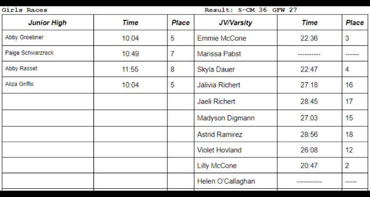 SCMTigerXC's tweet photo. Results from tonight's meet in Springfield. Congratulations to all runners who competed - it was a great start to the season! 

Special thanks to @TigerActivities who organized the meet, all the workers who volunteered, and all the fans who showed up to support! #SCMCC #RuntoWin https://t.co/RML4QJE3j8