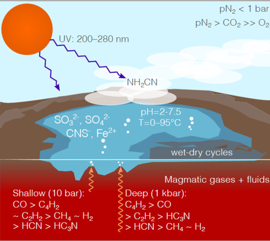 Life_MDPI's tweet photo. 🥰High cited article promotion
Origin of Life’s #Building_Blocks in Carbon- and Nitrogen-Rich Surface #Hydrothermal Vents
by Paul B. Rimmer @pbrandonrimmer & Oliver Shorttle @oshorttle @EarthSciCam @Cambridge_Uni
https://t.co/PMeW7rAdW2 https://t.co/PFrmxajsFE