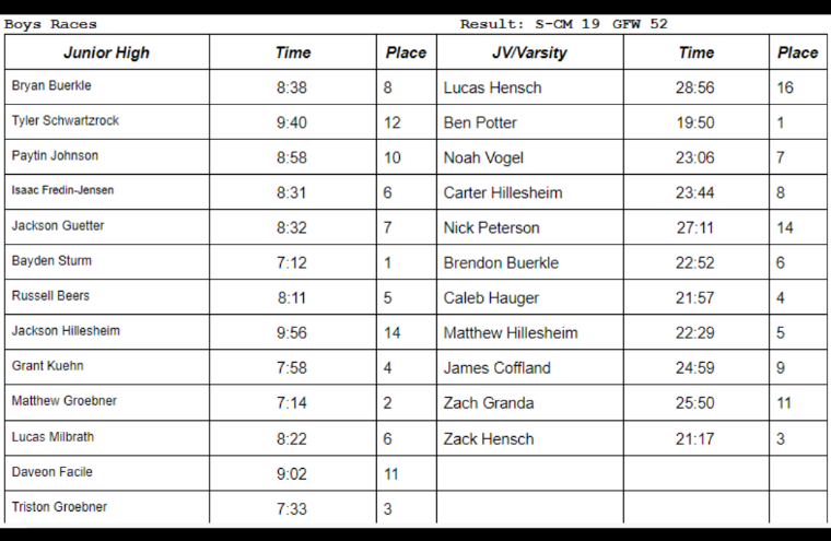 SCMTigerXC's tweet photo. Results from tonight's meet in Springfield. Congratulations to all runners who competed - it was a great start to the season! 

Special thanks to @TigerActivities who organized the meet, all the workers who volunteered, and all the fans who showed up to support! #SCMCC #RuntoWin https://t.co/RML4QJE3j8