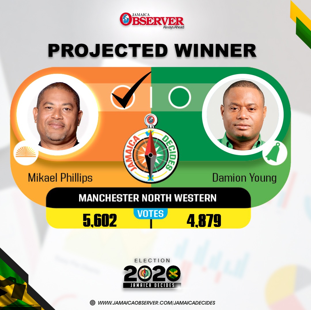 JamaicaObserver's tweet photo. MANCHESTER NORTH WESTERN - MIKAEL ASHER PHILLIPS - (PNP)

#JamaicaDecides #JADecides #JAVotes #JAElection #Election2020 #JOL #Oteam #AlwaysAhead https://t.co/m8OOIYACQ5