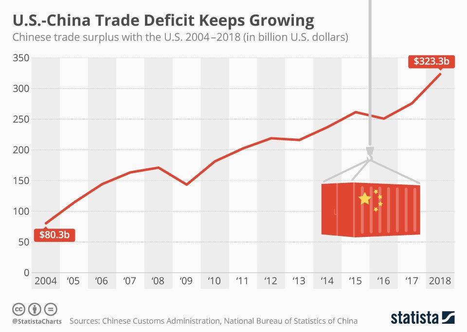 BeerCat0123's tweet photo. A hallmark of Trumpโs 2016 campaign was the US-China trade deficit. He launched a trade war that hurt US consumers with a goal of eliminating that deficit. How did that work out? Not well! #TrumpTradeWar #TrumpTradeDeficit #TrumpIsALoser https://t.co/ZQJ4kDT5h2