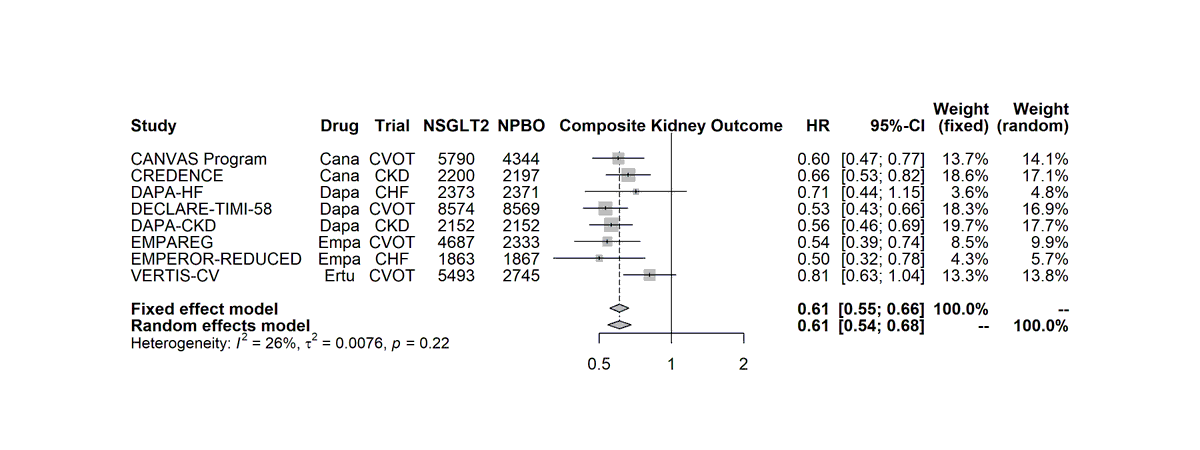 Worsening renal function/ESKD or renal death (composite kidney, did not find any "renal deaths" in EMPEROR, so made it equal to worsening renal function/ESKD)Very few renal deaths in any of the trials, so almost the same as the previous one