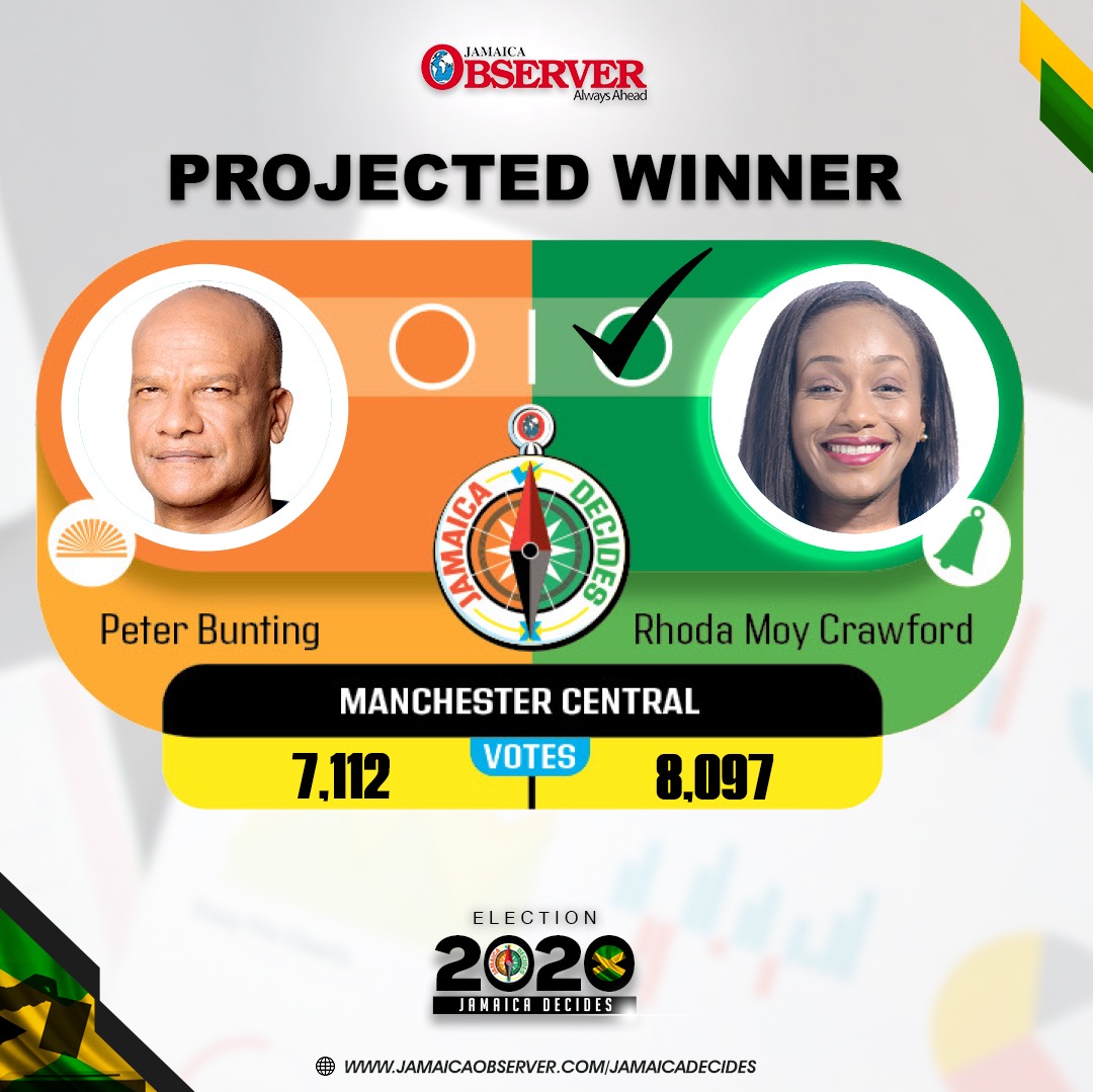 JamaicaObserver's tweet photo. MANCHESTER CENTRAL - RHODA M. CRAWFORD - (JLP)

#JamaicaDecides #JADecides #JAVotes #JAElection #Election2020 #JOL #Oteam #AlwaysAhead https://t.co/AaGuAuJ7Qr