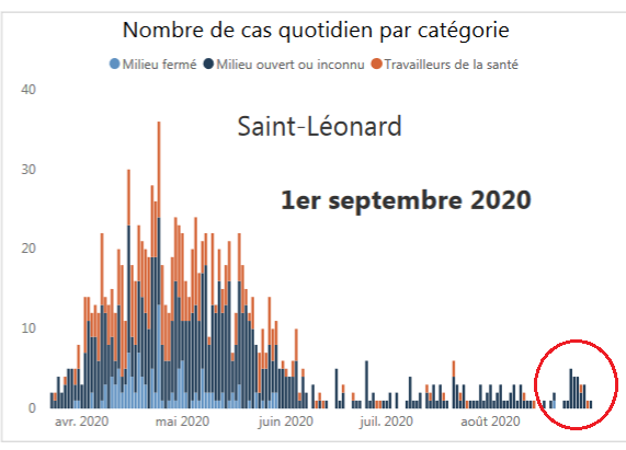 4) The rise in community transmission in Saint-Léonard is somewhat surprising as the borough has not been identified previously as a  #COVID19 hotspot. See the chart below. The director of a Saint-Léonard trade school confirmed Tuesday a student tested positive for the virus.