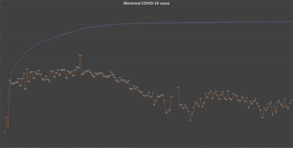 2) The metropolis posted 41  #COVID19 cases Thursday, the third consecutive daily increase, according to the orange line in the chart below. Still, those numbers are far below the 600-daily range in cases during the peak of the first wave of the  #pandemic at the beginning of May.