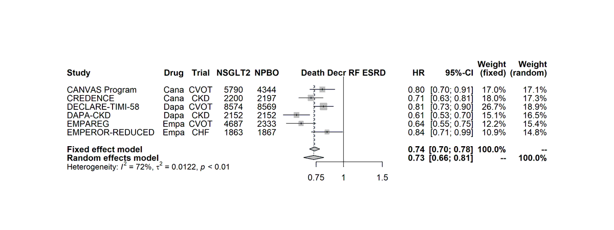 Composite of decr renal function/ESRD or death from all causes (this required an intermediate meta-analytic step of the individual components within each trial as it was not reported for most trials)VERTIS CV is missing because I could not find all cause death from this RCT