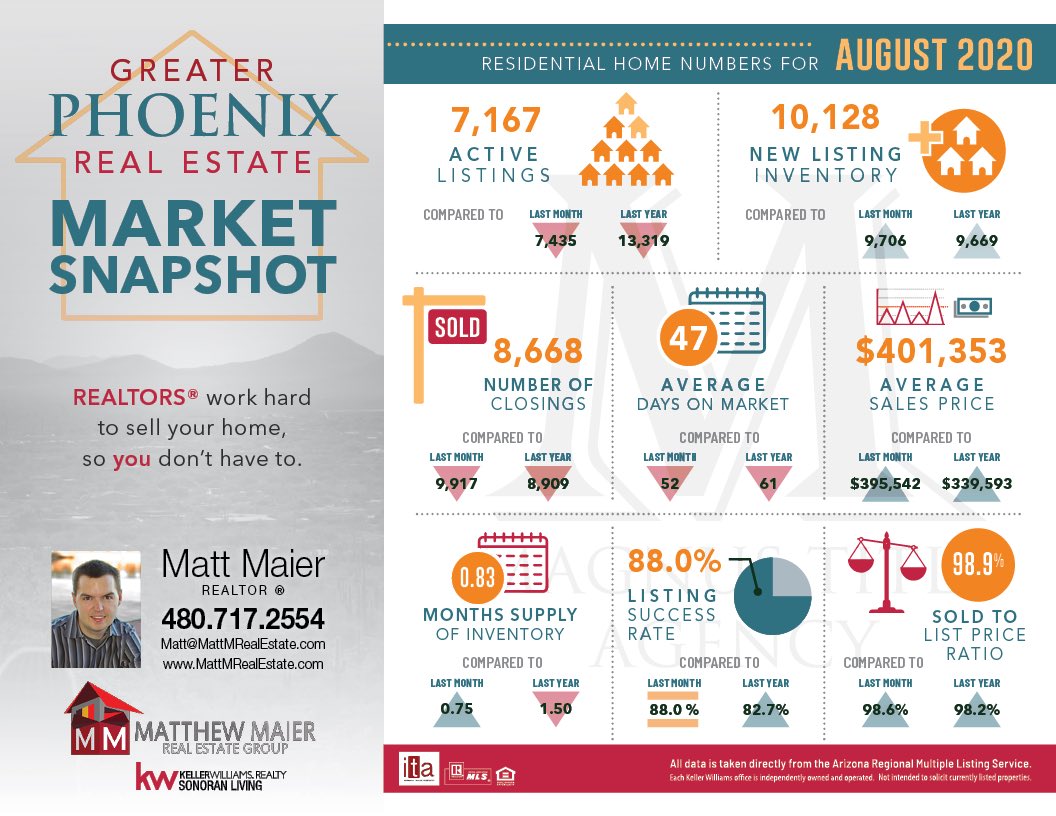 RealtorMaier's tweet photo. Here the August Great Phoenix Real Estate Market Update. 

 #realestate #kellerwilliams #homebuyingtips 
#homebuying https://t.co/FLrtDAwPks