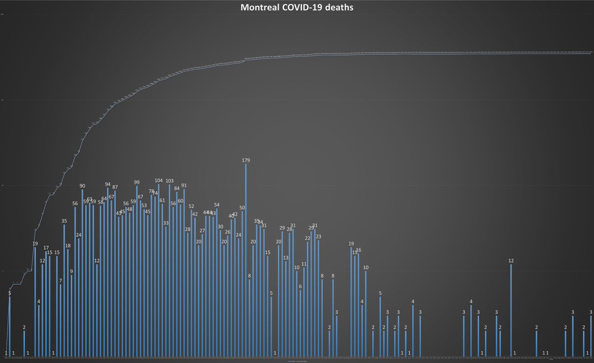 10) Although Quebec didn't declare any new  #COVID19 fatalities Thursday, Montreal’s death toll grew by three retroactive ones to 3,475, according to the light blue line in the chart below. By comparison, the Italian region of Lazio (where Rome is located) has declared 878 deaths.