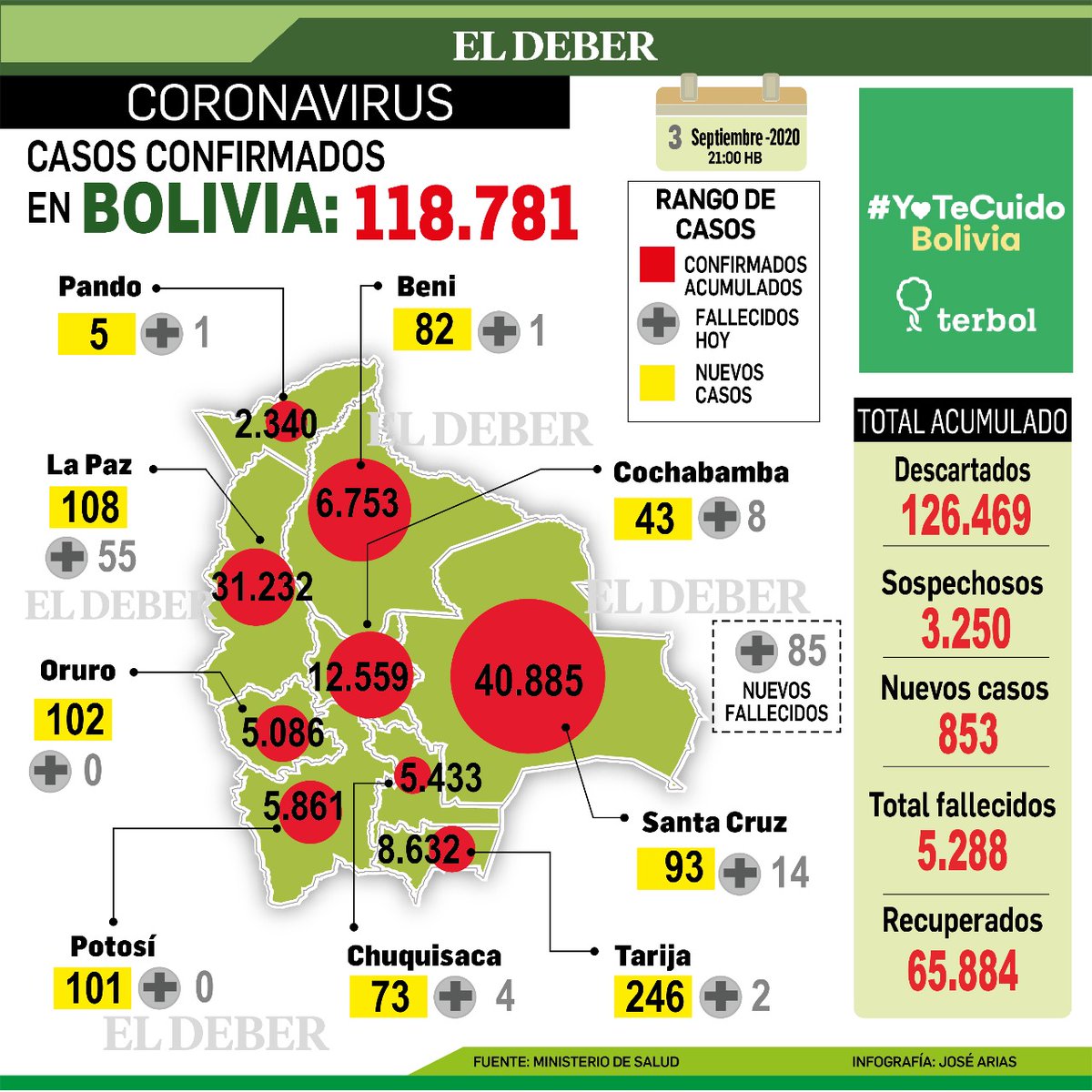 grupoeldeber's tweet photo. ¿Cómo avanza el Covid-19 en Bolivia, en Sudamérica y en el resto del mundo? En estas gráficas te hacemos un resumen #Coronavirus https://t.co/e1Vjb3c4qN