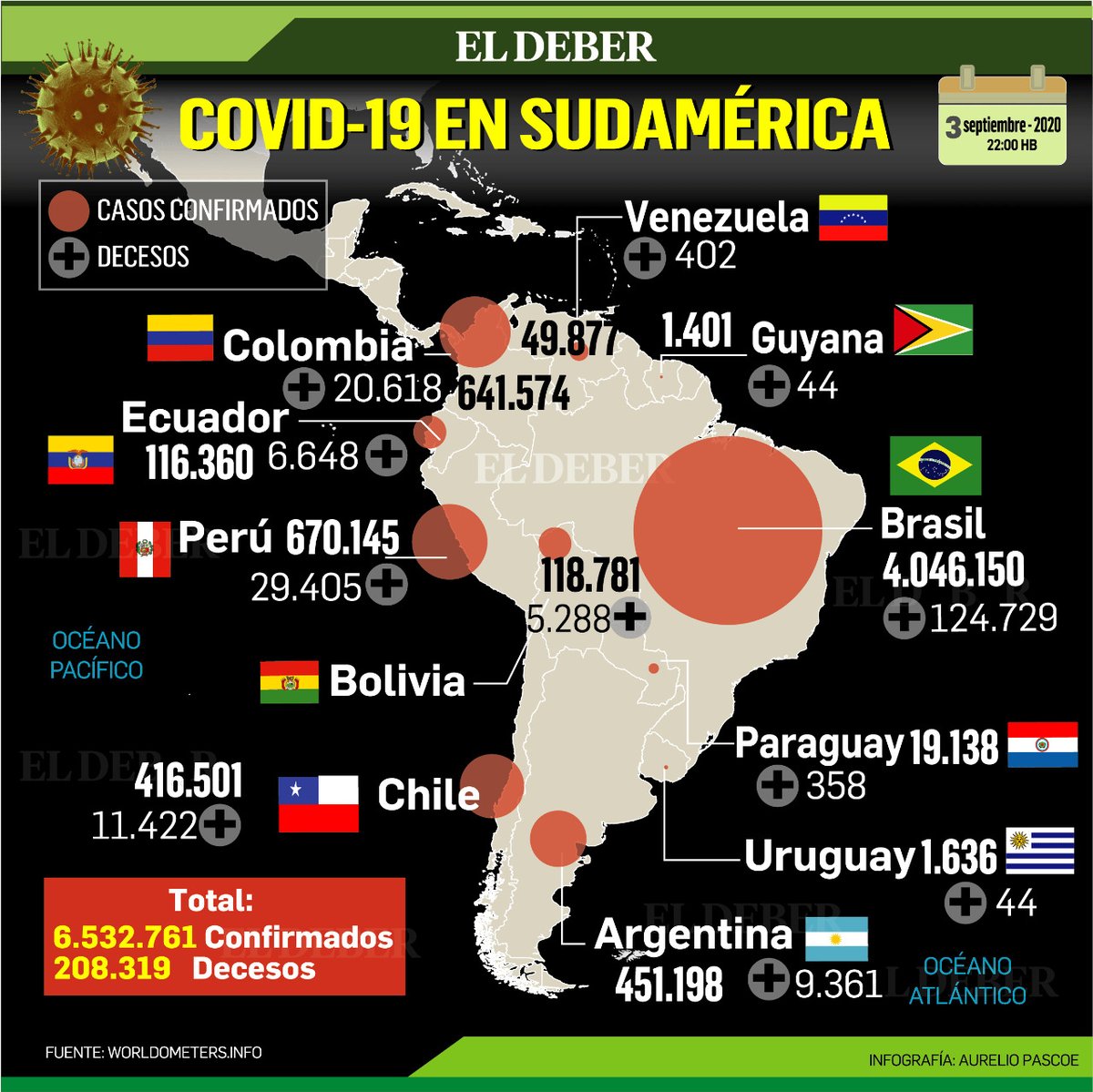 grupoeldeber's tweet photo. ¿Cómo avanza el Covid-19 en Bolivia, en Sudamérica y en el resto del mundo? En estas gráficas te hacemos un resumen #Coronavirus https://t.co/e1Vjb3c4qN