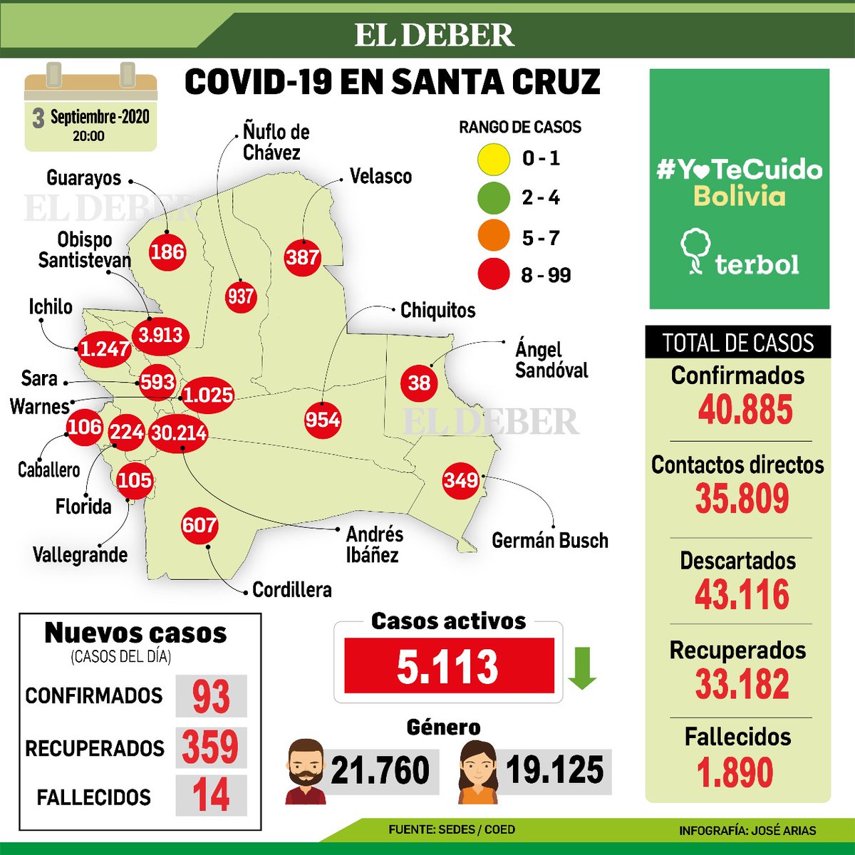 grupoeldeber's tweet photo. ¿Cómo avanza el Covid-19 en Bolivia, en Sudamérica y en el resto del mundo? En estas gráficas te hacemos un resumen #Coronavirus https://t.co/e1Vjb3c4qN