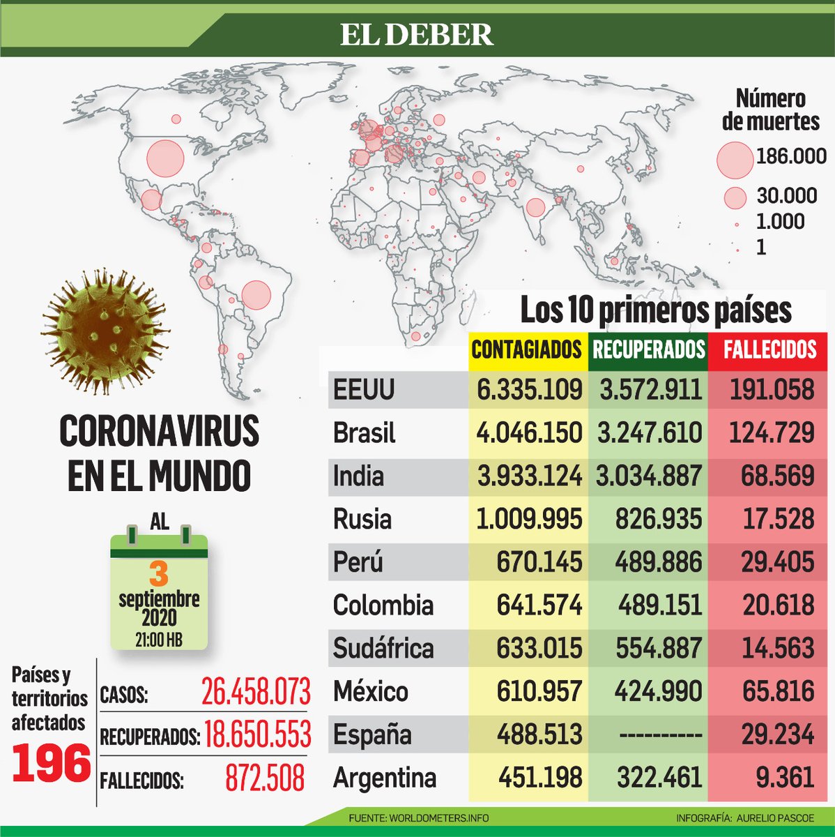 grupoeldeber's tweet photo. ¿Cómo avanza el Covid-19 en Bolivia, en Sudamérica y en el resto del mundo? En estas gráficas te hacemos un resumen #Coronavirus https://t.co/e1Vjb3c4qN