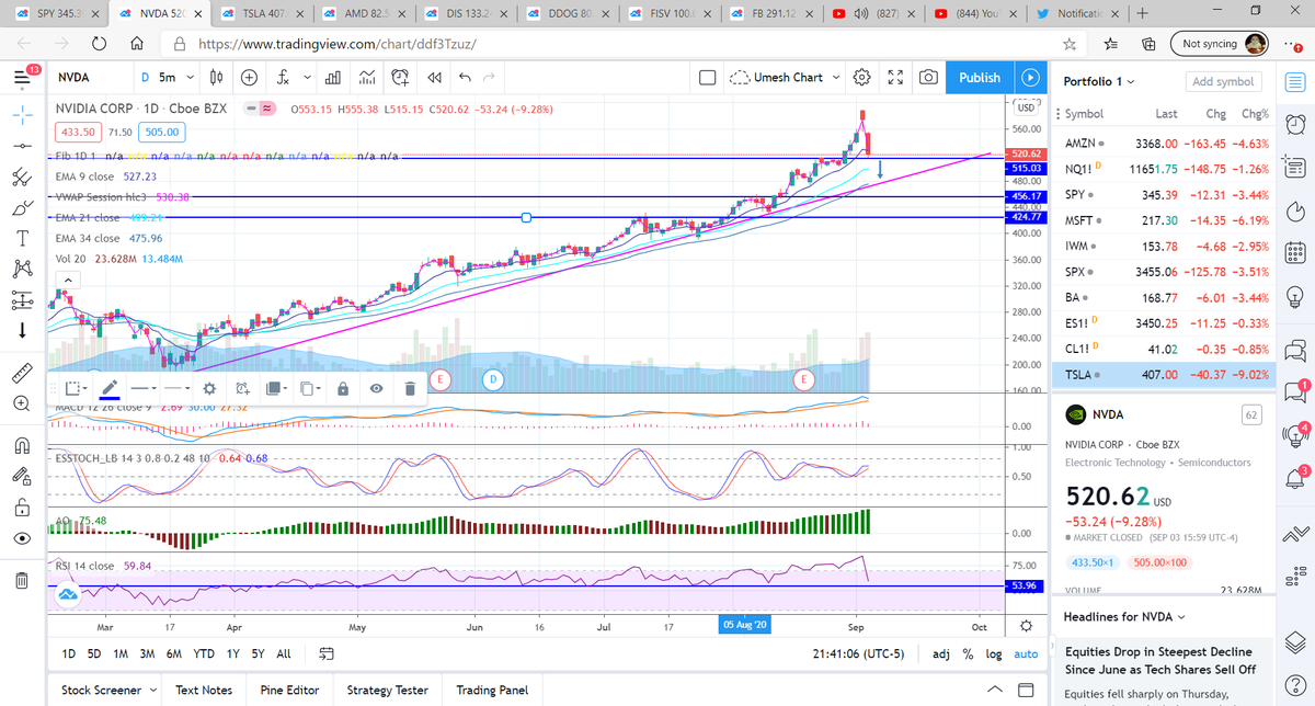 ICoptionstrade's tweet photo. $NVDA Eyeing this one for potential trade soon. Love this chart. Ever since the March dip it has respected the trendline (pink line). I think this one should bounce around $480 area. RSI seems to bouncing on 53 area every time and head up. Blue lines are support. #ICchart #ICedu https://t.co/bea0V1mfGF