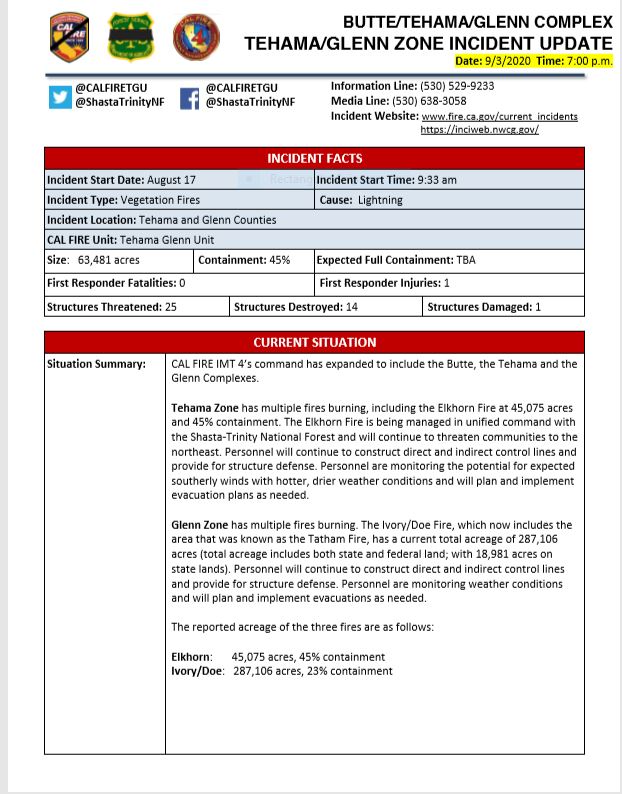 CALFIRETGU's tweet photo. Evening Fact Sheet update for the Tehama/Glenn Zones of the Butte/Tehama/Glenn Lightning Complex fires. #ElkhornFire #TGULightningComplex #ButteLightningComplex
@CAL_FIRE @ShastaTrintyNF #CALFIRETGU2020 https://t.co/XVqF6xPp3Q