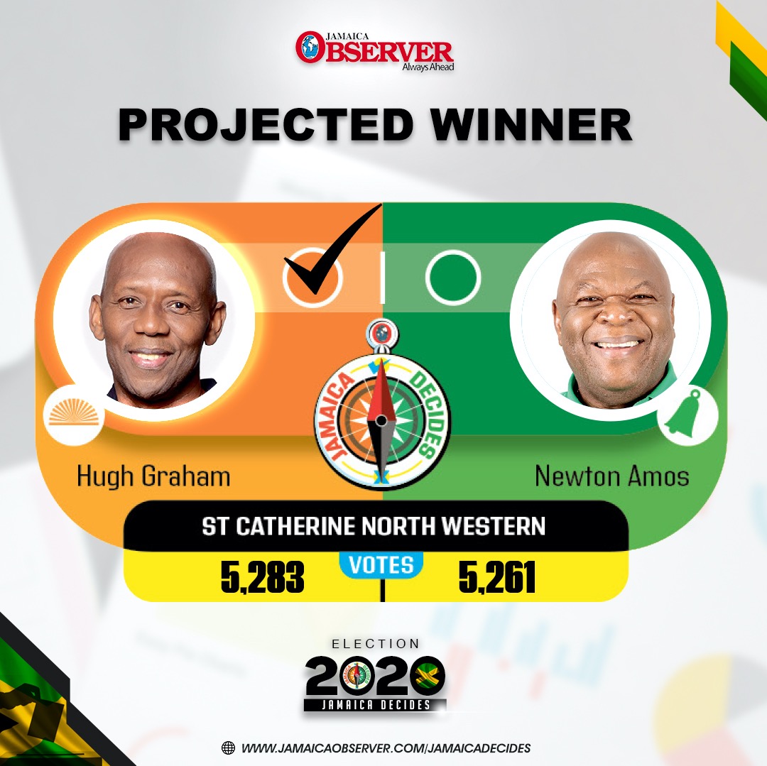 JamaicaObserver's tweet photo. ST. CATHERINE NORTH WESTERN - HUGH ANTHONY GRAHAM - (PNP) 
#JamaicaDecides #JADecides #JAVotes #JAElection #Election2020 #JOL #Oteam #AlwaysAhead https://t.co/fJK2xaBRln