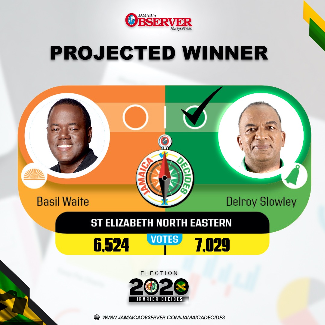 JamaicaObserver's tweet photo. ST. ELIZABETH NORTH EASTERN - DELROY ANTHONY SLOWLEY - (JLP) 

#JamaicaDecides #JADecides #JAVotes #JAElection #Election2020 #JOL #Oteam #AlwaysAhead https://t.co/kSXJXs93ij