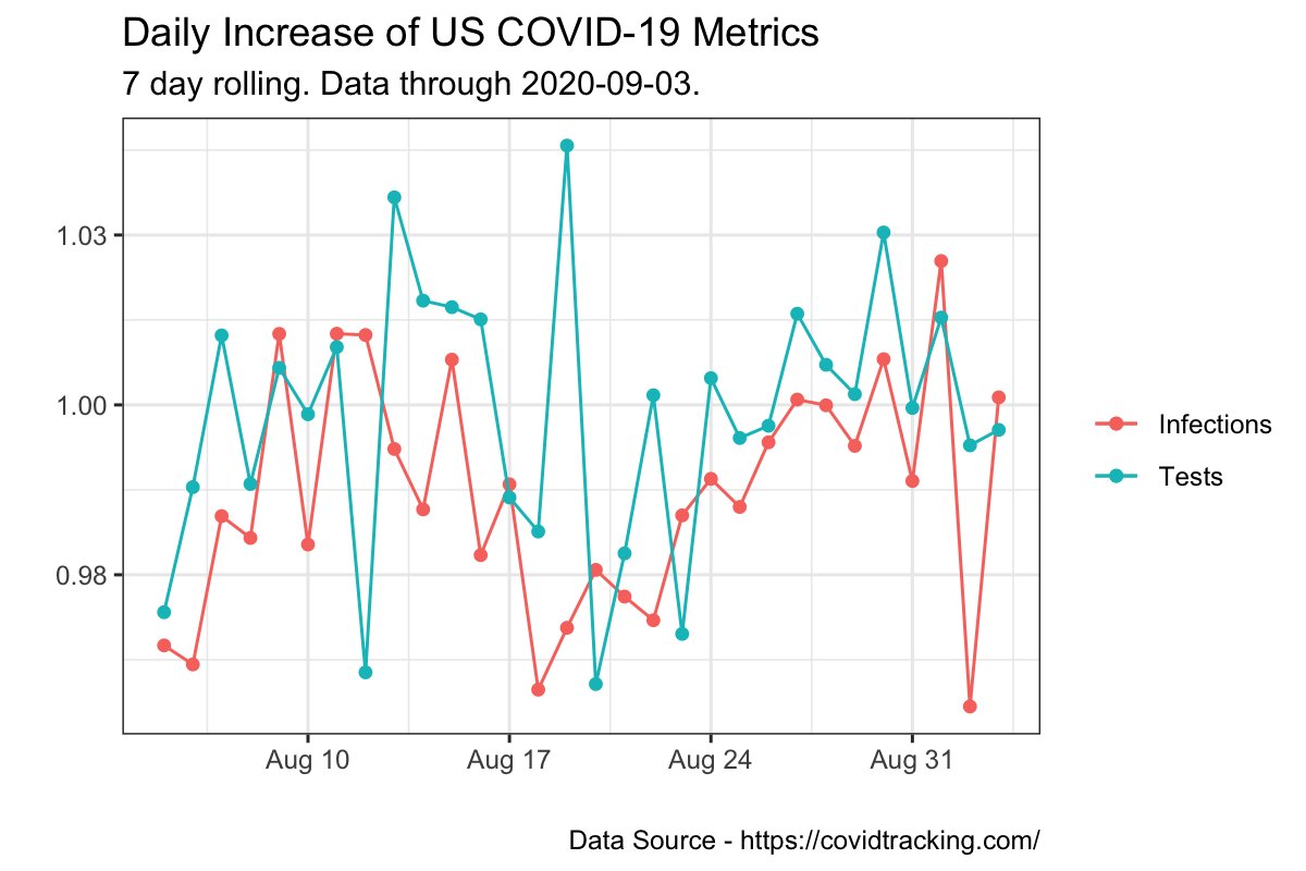 US COVID-19 Infection Rate Growth tweet media