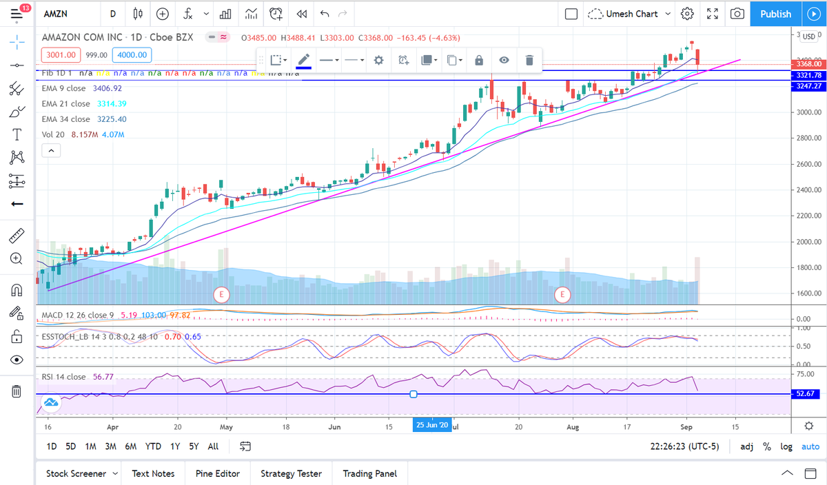 ICoptionstrade's tweet photo. $AMZN Another beautiful chart. Holding trendline (pink line) since March lows. Blue lines are support. But I am guessing this one bounces on pink line. If not, then $3247 incoming. RSI close to where it has bounced every time at 52.60 (blue line). Good luck. #ICchart #ICedu https://t.co/z1v9mYkpoM